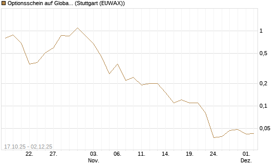 Optionsschein auf Global X Uranium ETF [Goldman Sachs Bank Europe SE] Chart