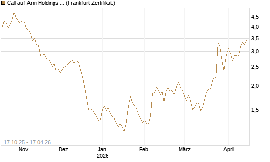 Call auf Arm Holdings plc. [ADR] [BNP Paribas Emissions- und Handelsges.] Chart