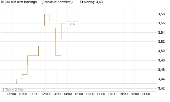 Call auf Arm Holdings plc. [ADR] [BNP Paribas Emissions- und Handelsges.] Chart