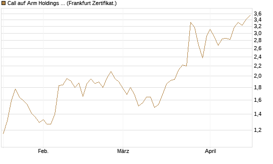 Call auf Arm Holdings plc. [ADR] [BNP Paribas Emissions- und Handelsges.] Chart