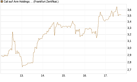 Call auf Arm Holdings plc. [ADR] [BNP Paribas Emissions- und Handelsges.] Chart