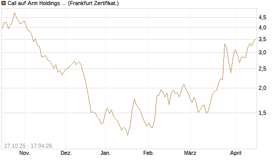 Call auf Arm Holdings plc. [ADR] [BNP Paribas Emissions- und Handelsges.] Chart