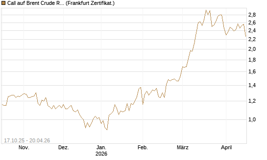 Call auf Brent Crude Rohöl ICE 12/26 [BNP Paribas Emissions- und Handelsges.] Chart