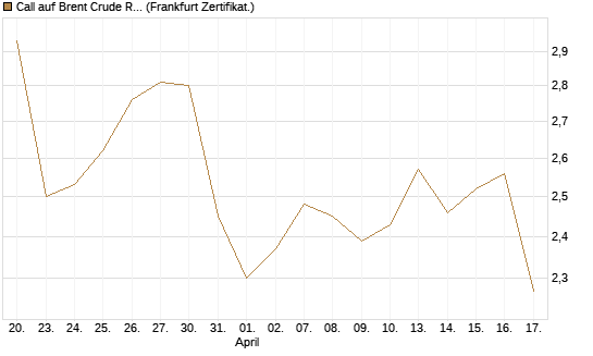 Call auf Brent Crude Rohöl ICE 12/26 [BNP Paribas Emissions- und Handelsges.] Chart