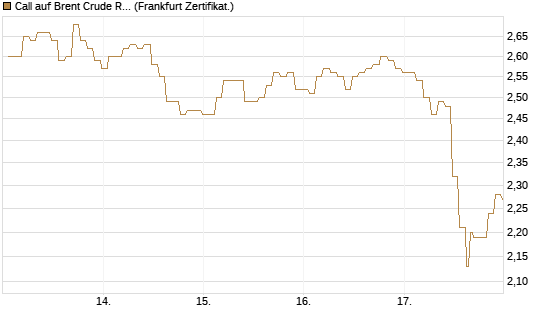 Call auf Brent Crude Rohöl ICE 12/26 [BNP Paribas Emissions- und Handelsges.] Chart
