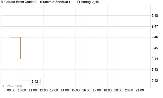 Call auf Brent Crude Rohöl ICE 06/26 [BNP Paribas Emissions- und Handelsges.] Chart