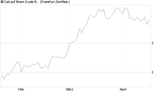Call auf Brent Crude Rohöl ICE 06/26 [BNP Paribas Emissions- und Handelsges.] Chart