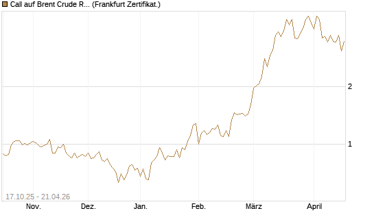 Call auf Brent Crude Rohöl ICE 06/26 [BNP Paribas Emissions- und Handelsges.] Chart