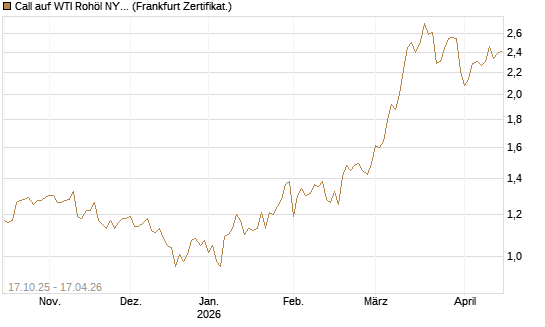 Call auf WTI Rohöl NYMEX 12/26 [BNP Paribas Emissions- und Handelsges.] Chart