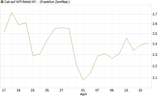 Call auf WTI Rohöl NYMEX 12/26 [BNP Paribas Emissions- und Handelsges.] Chart
