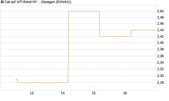 Call auf WTI Rohöl NYMEX 12/26 [BNP Paribas Emissions- und Handelsges.] Chart