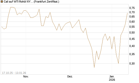 Call auf WTI Rohöl NYMEX 02/26 [BNP Paribas Emissions- und Handelsges.] Chart