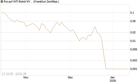 Put auf WTI Rohöl NYMEX 02/26 [BNP Paribas Emissions- und Handelsges.] Chart