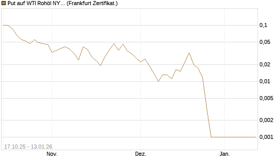 Put auf WTI Rohöl NYMEX 02/26 [BNP Paribas Emissions- und Handelsges.] Chart