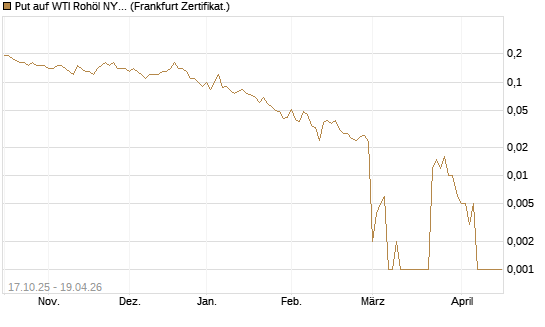 Put auf WTI Rohöl NYMEX 06/26 [BNP Paribas Emissions- und Handelsges.] Chart