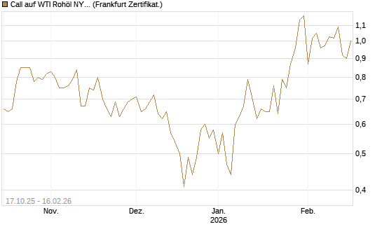 Call auf WTI Rohöl NYMEX 03/26 [BNP Paribas Emissions- und Handelsges.] Chart