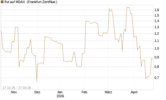 Put auf MDAX [DZ BANK AG] Chart