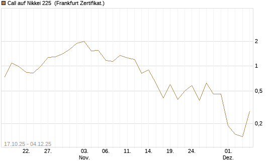 Call auf Nikkei 225 [DZ BANK AG] Chart