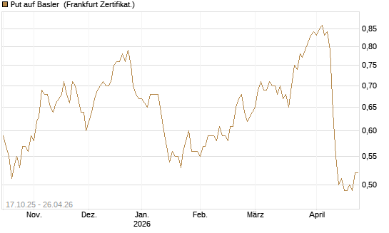 Put auf Basler [DZ BANK AG] Chart
