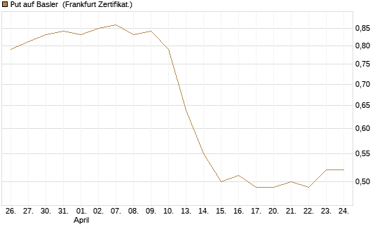 Put auf Basler [DZ BANK AG] Chart