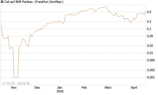 Call auf BNP Paribas [DZ BANK AG] Chart