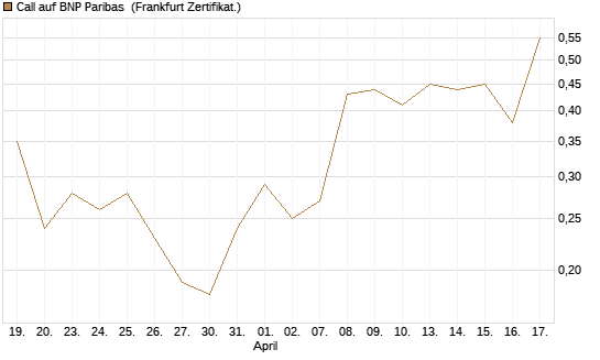 Call auf BNP Paribas [DZ BANK AG] Chart