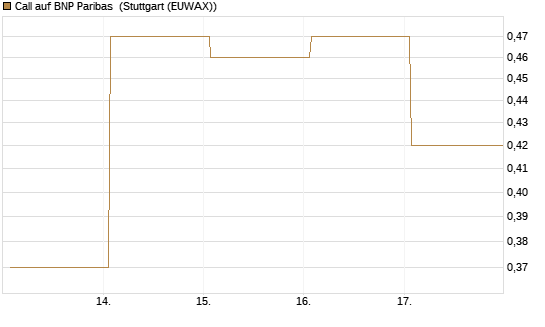 Call auf BNP Paribas [DZ BANK AG] Chart