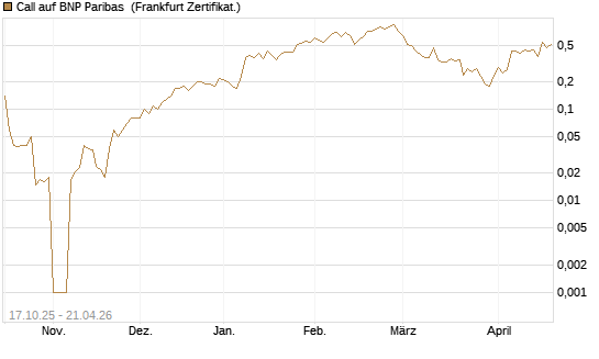 Call auf BNP Paribas [DZ BANK AG] Chart