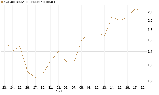 Call auf Deutz [DZ BANK AG] Chart