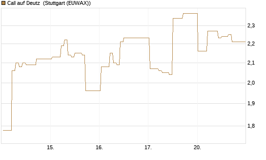 Call auf Deutz [DZ BANK AG] Chart