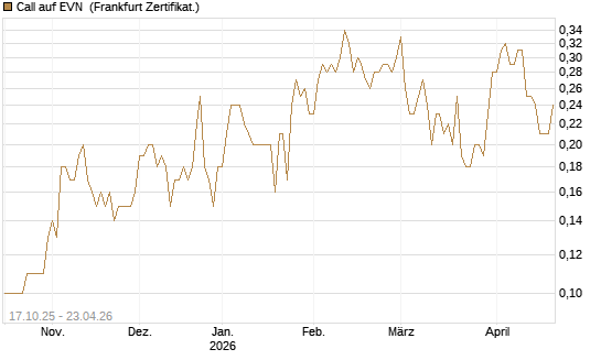 Call auf EVN [DZ BANK AG] Chart
