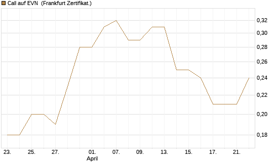 Call auf EVN [DZ BANK AG] Chart