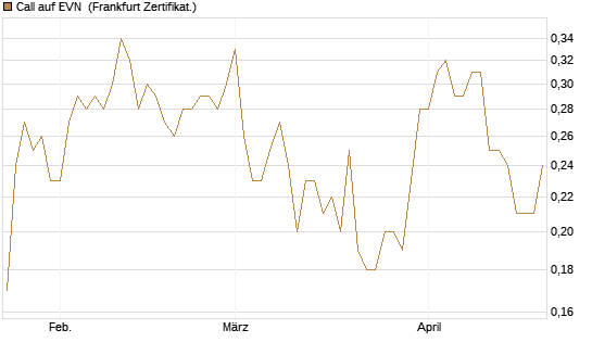 Call auf EVN [DZ BANK AG] Chart