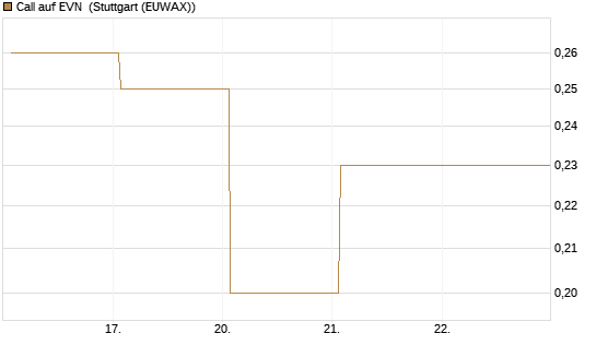 Call auf EVN [DZ BANK AG] Chart