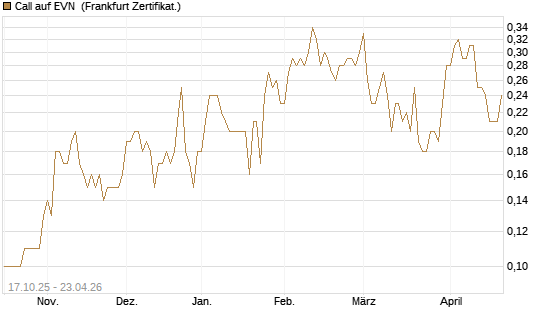 Call auf EVN [DZ BANK AG] Chart