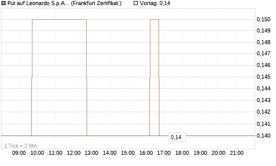 Put auf Leonardo S.p.A. [DZ BANK AG] Chart