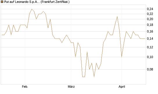 Put auf Leonardo S.p.A. [DZ BANK AG] Chart