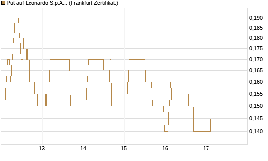 Put auf Leonardo S.p.A. [DZ BANK AG] Chart