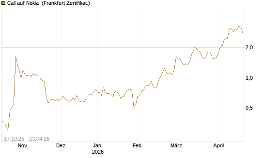 Call auf Nokia [DZ BANK AG] Chart