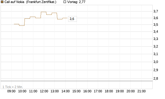 Call auf Nokia [DZ BANK AG] Chart
