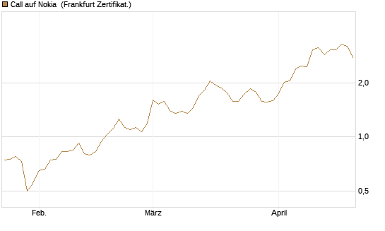 Call auf Nokia [DZ BANK AG] Chart