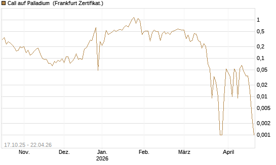 Call auf Palladium [BNP Paribas Emissions- und Handelsges.] Chart