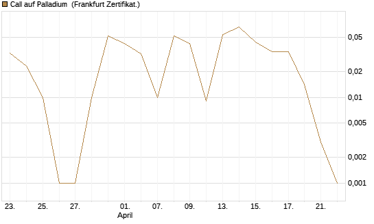 Call auf Palladium [BNP Paribas Emissions- und Handelsges.] Chart