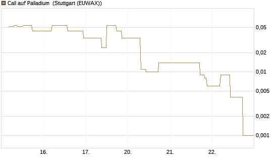 Call auf Palladium [BNP Paribas Emissions- und Handelsges.] Chart