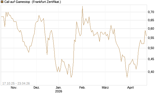 Call auf Gamestop [Vontobel] Chart