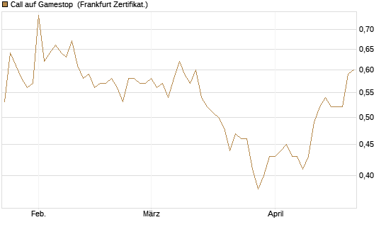 Call auf Gamestop [Vontobel] Chart