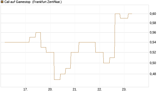 Call auf Gamestop [Vontobel] Chart