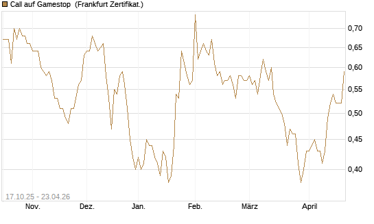 Call auf Gamestop [Vontobel] Chart