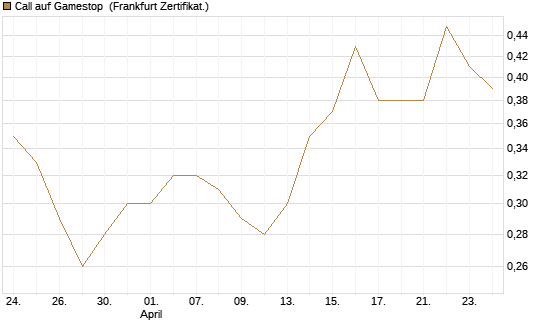 Call auf Gamestop [Vontobel] Chart