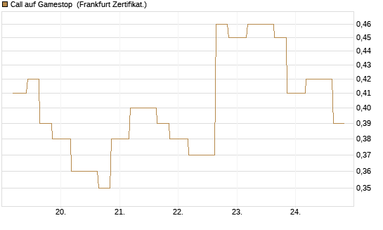 Call auf Gamestop [Vontobel] Chart